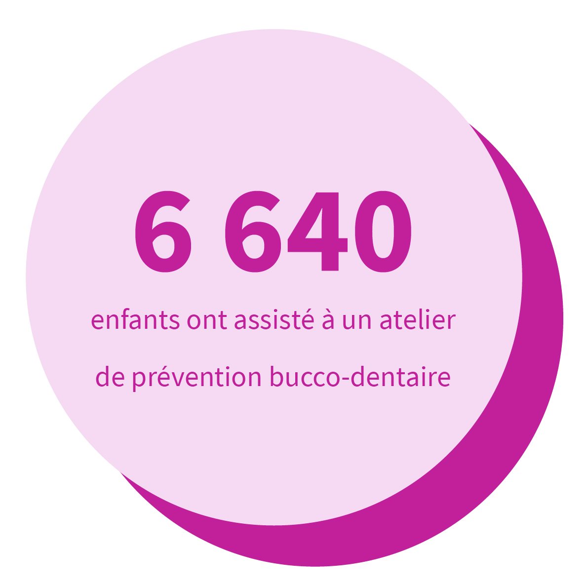 6 640 enfants ont assisté à un atelier de prévention bucco-dentaire.